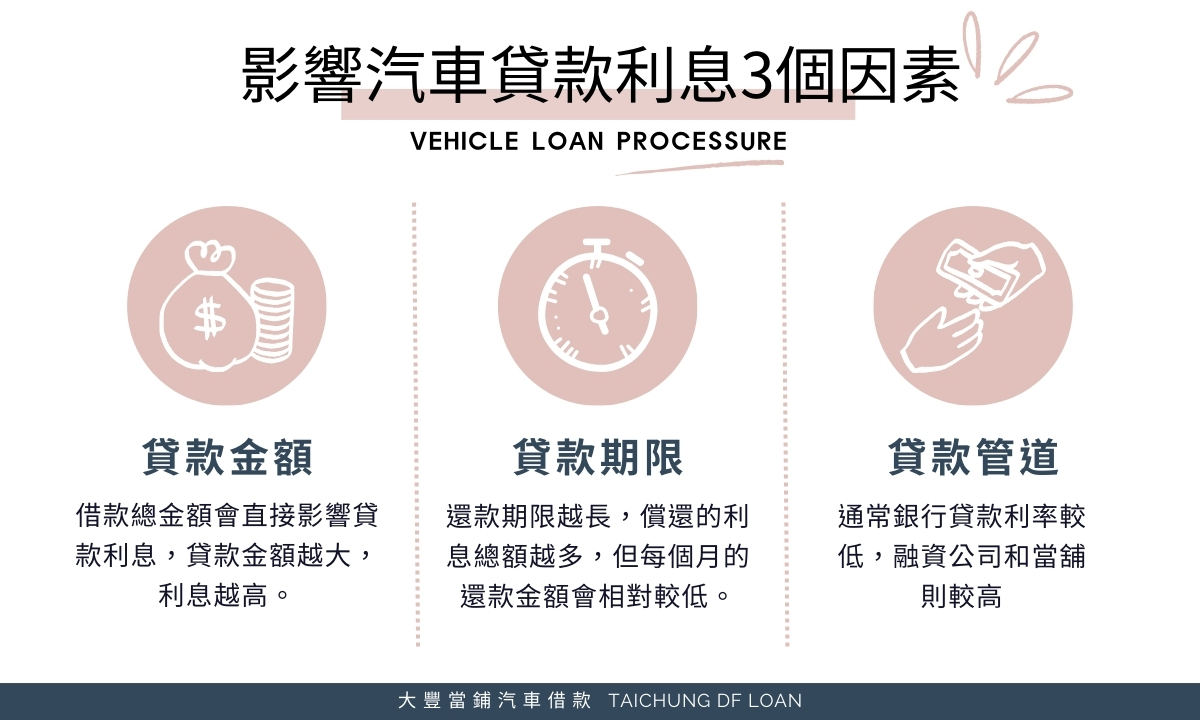 汽車貸款利息怎麼算？影響汽車貸款利息3個因素